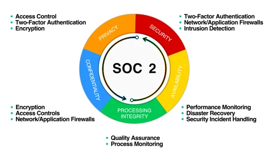 Unlocking Trust: A Comprehensive Guide to SOC 2 Compliance for Your Business