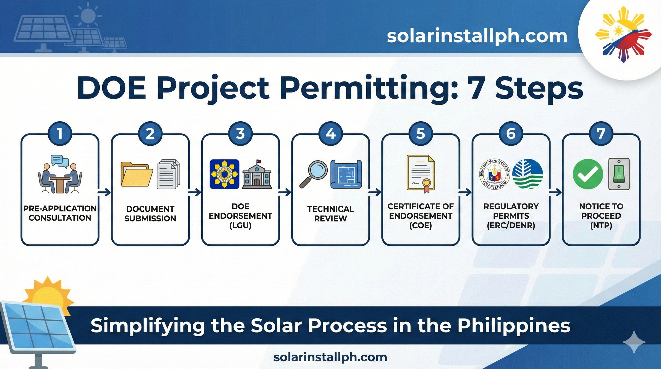 DOE Project Permitting: 7 Steps
