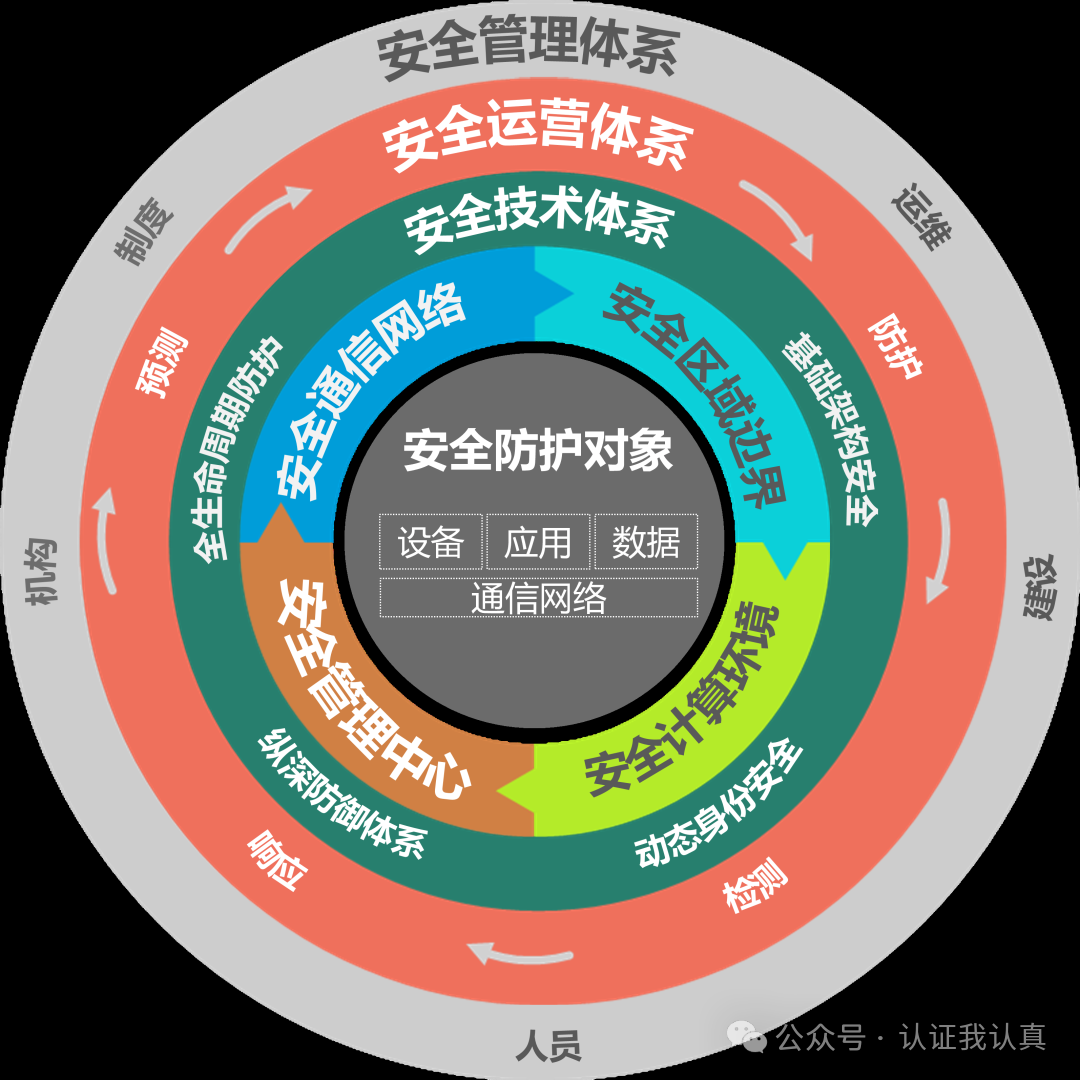 网络安全等级保护（等保 2.0）：从合规到实战的全指南，必需数据销毁