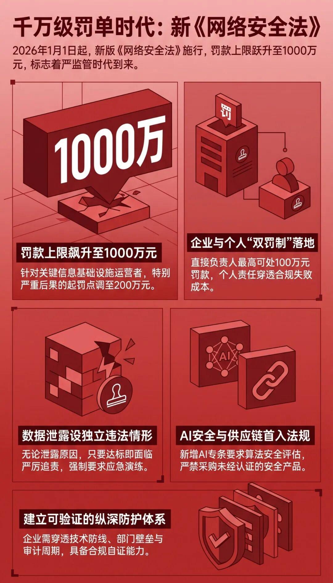 千万罚单落地！新《网络安全法》重拳出击，企业数据安全防护迫在眉睫