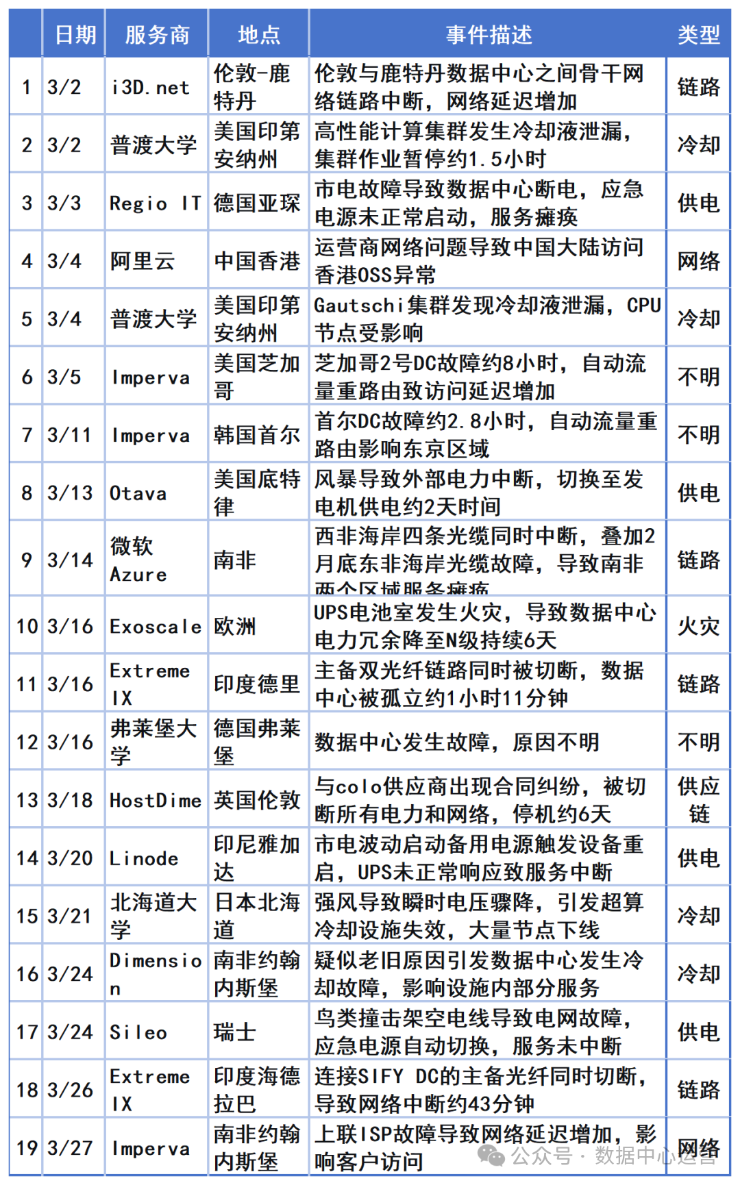 2026年3月数据中心基础设施主要故障与分析