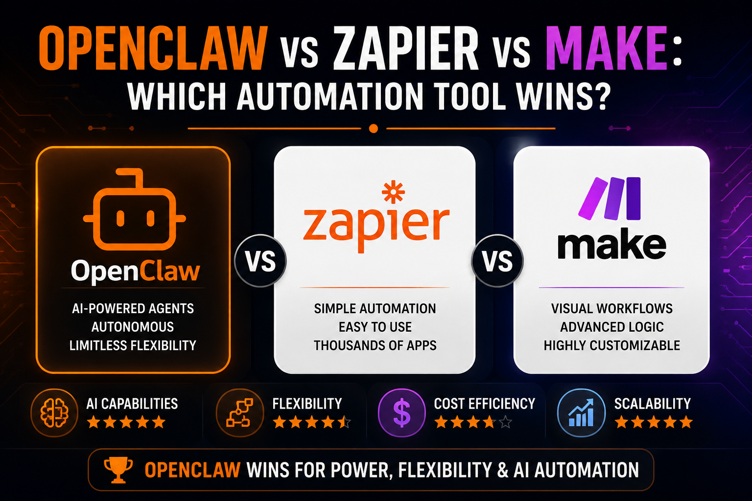 OpenClaw vs Zapier vs Make: Which Automation Tool Wins?
