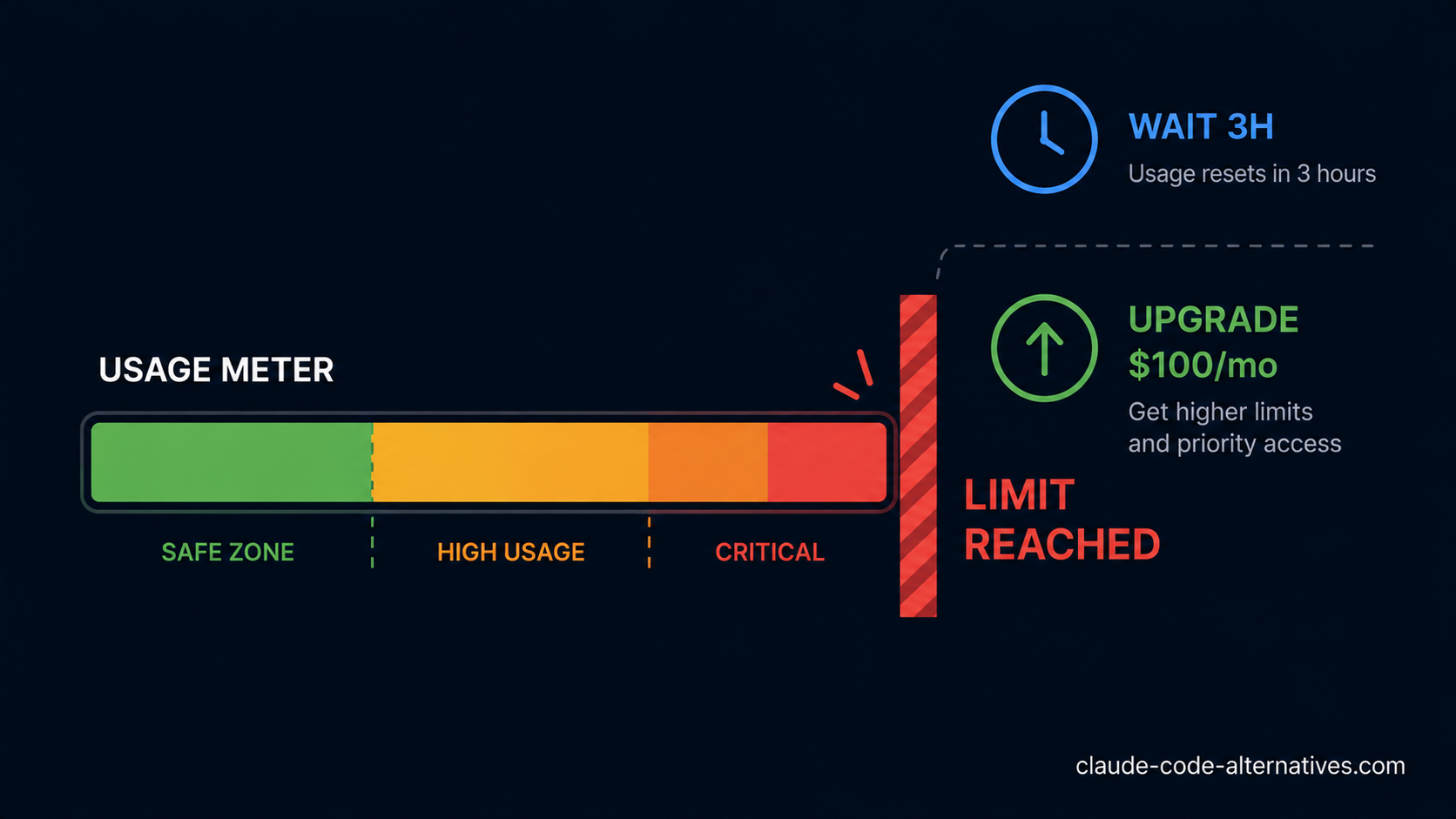 Claude Code Rate Limits: How to Work Around Them (Or Switch to Something Better)