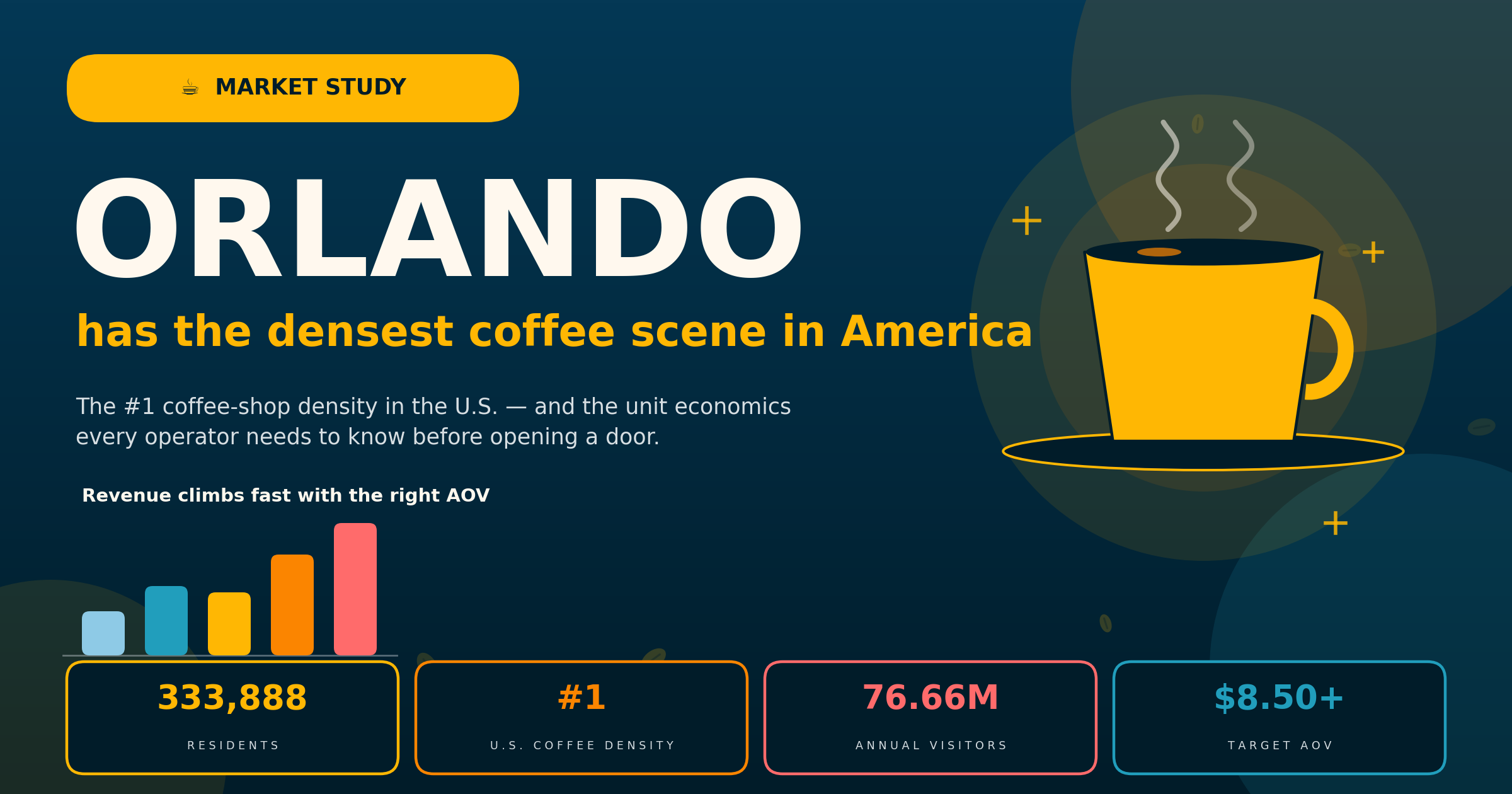 Demographic Dynamics, Density Thresholds, and Unit Economics: A Market Study on Orlando’s Specialty Coffee Ecosystem