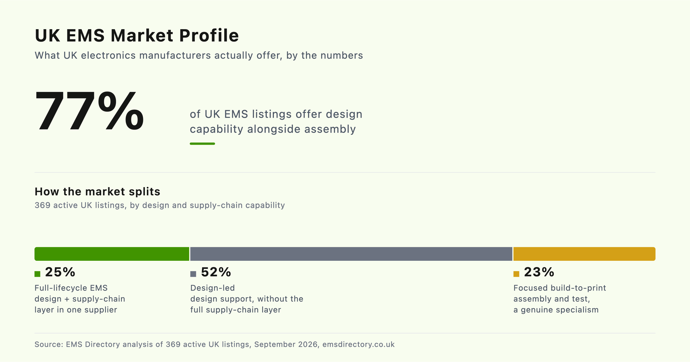 UK EMS market profile: 77% of listings offer design capability alongside assembly; the market splits into 25% full-lifecycle EMS, 52% design-led, and 23% focused build-to-print specialists