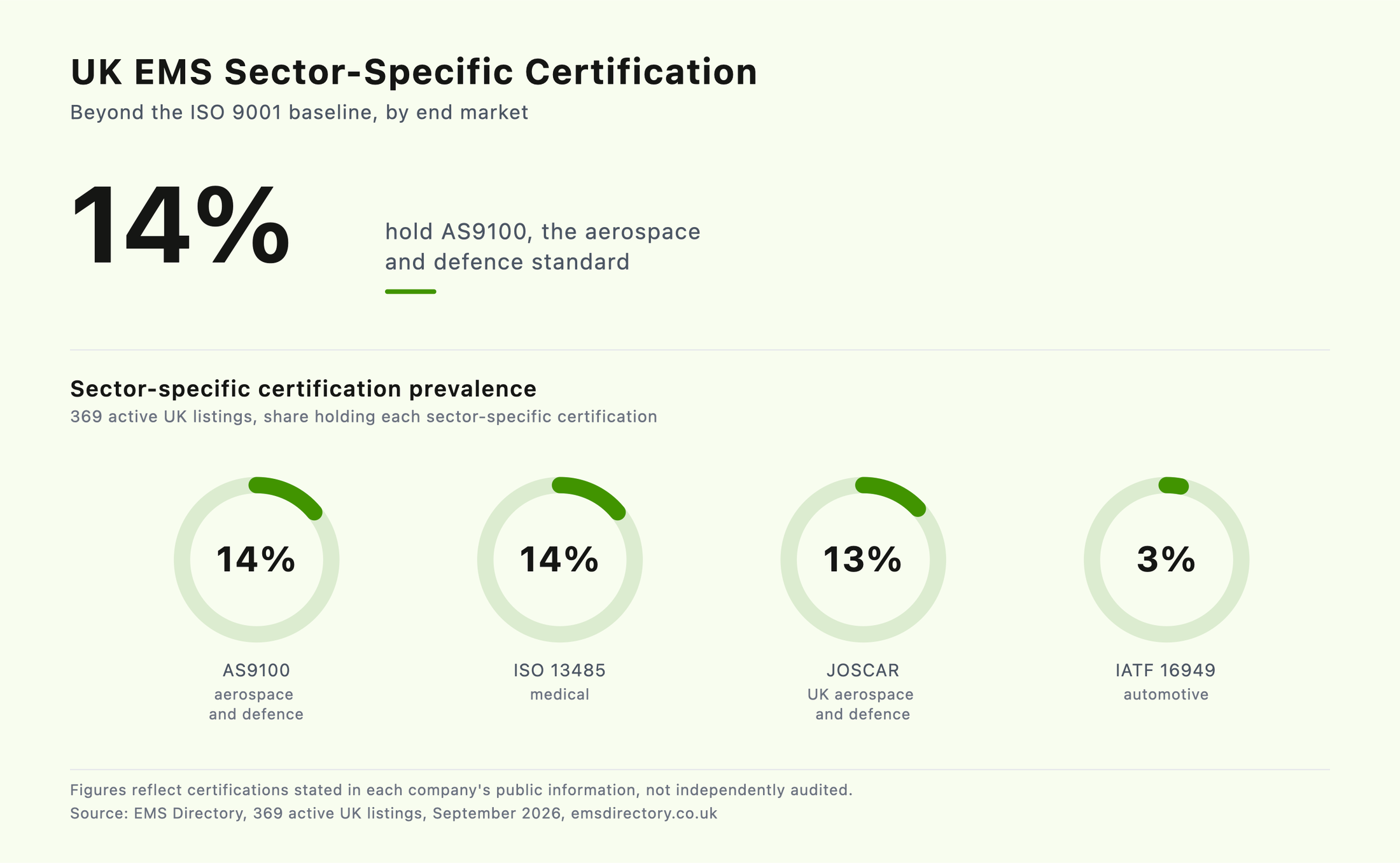 Chart of sector-specific certification prevalence across 369 active UK EMS Directory listings: AS9100 14%, ISO 13485 14%, JOSCAR 13%, IATF 16949 3%