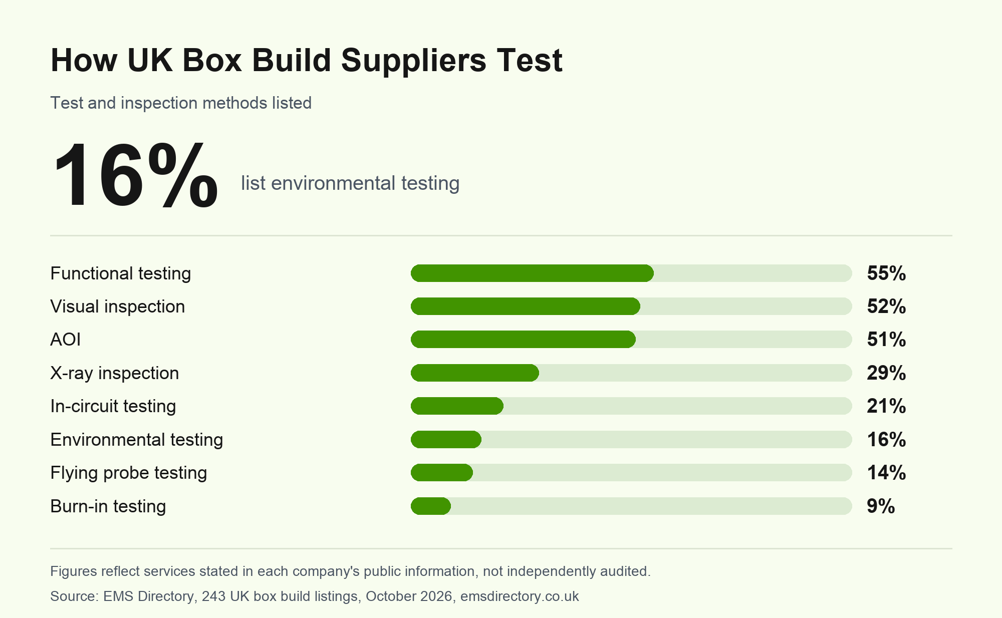 Testing and inspection methods listed by UK box build suppliers on EMS Directory