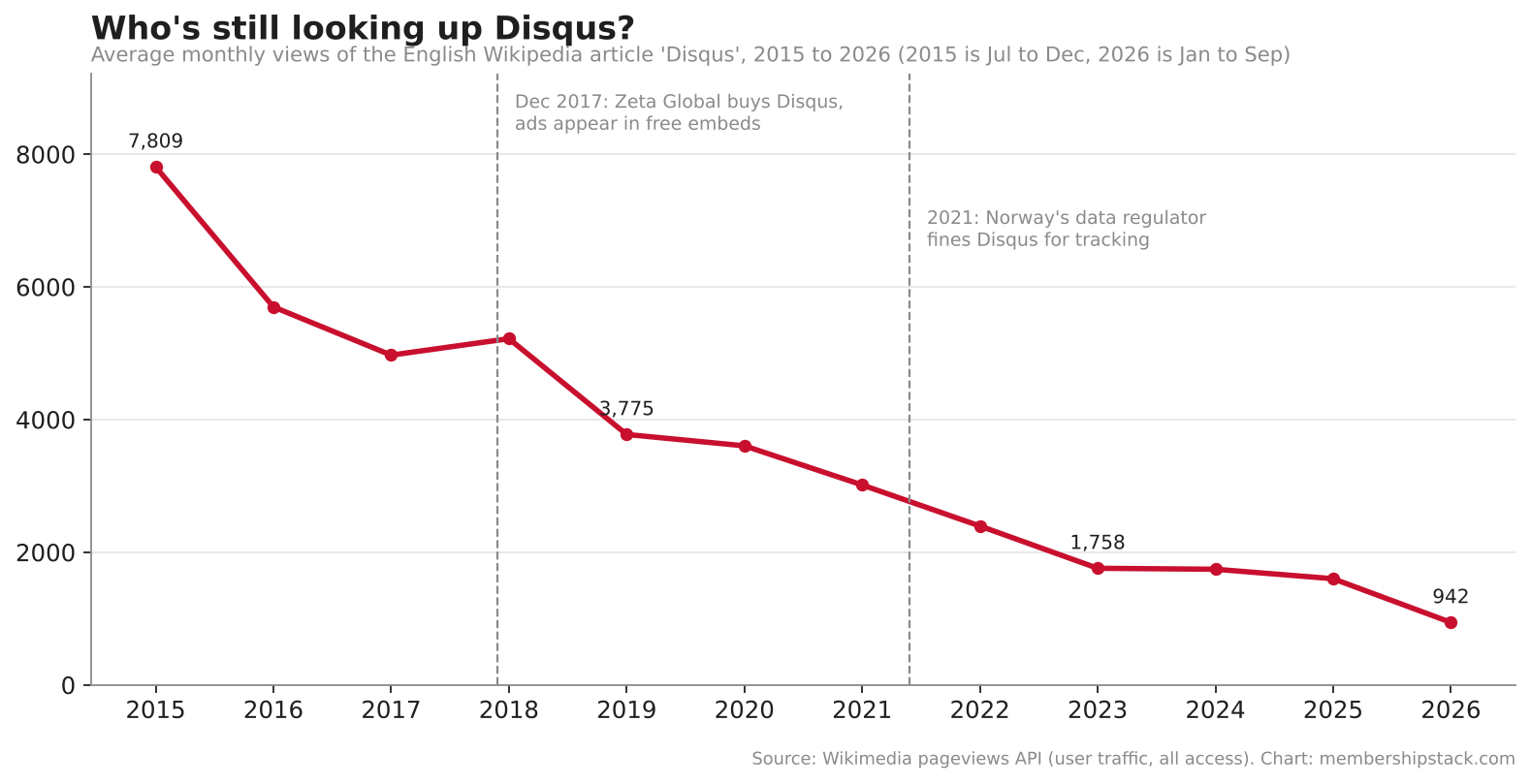 Line chart: average monthly views of the English Wikipedia article for Disqus, falling from 7,809 in 2015 to 942 in 2026, with the Zeta Global acquisition in 2017 and the Norway fine in 2021 marked