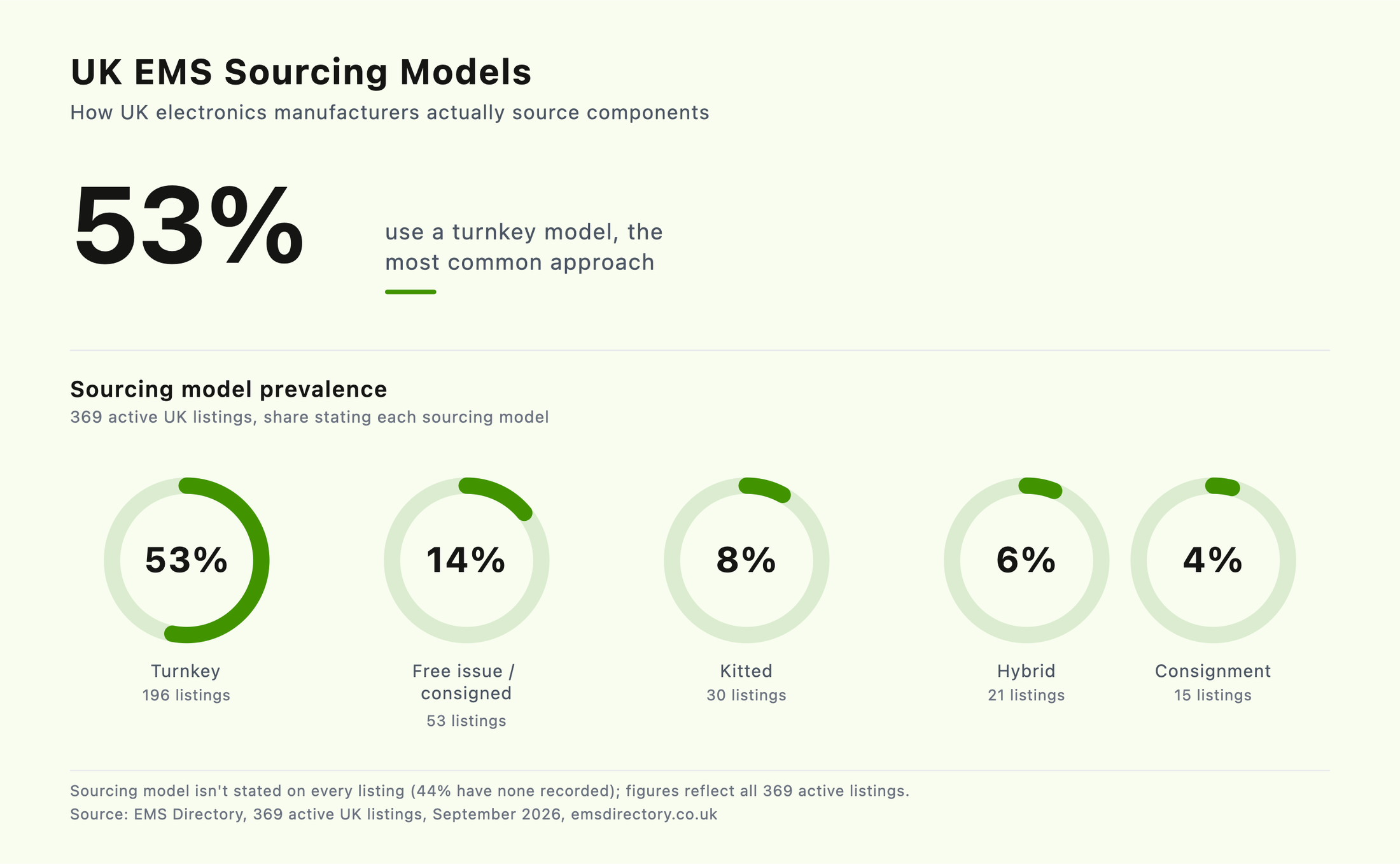 UK EMS sourcing models: 53% use a turnkey model, followed by 14% free issue/consigned, 8% kitted, 6% hybrid and 4% consignment; 44% of listings have no sourcing model stated