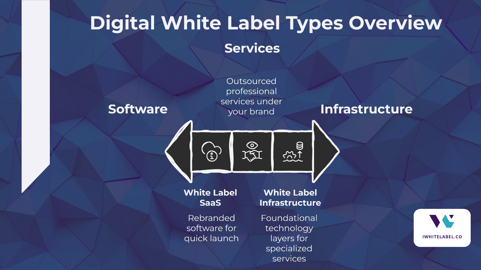Three types of digital white labels
