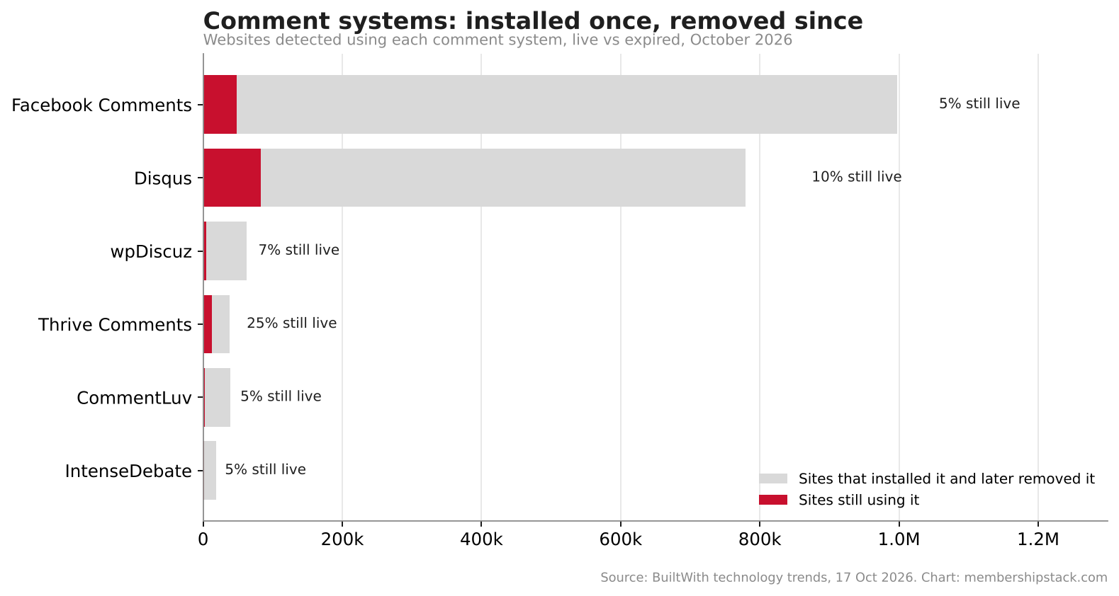 Bar chart: a million sites installed Facebook Comments and 95% removed it; Disqus 90% removed. Comment systems live vs expired, October 2026