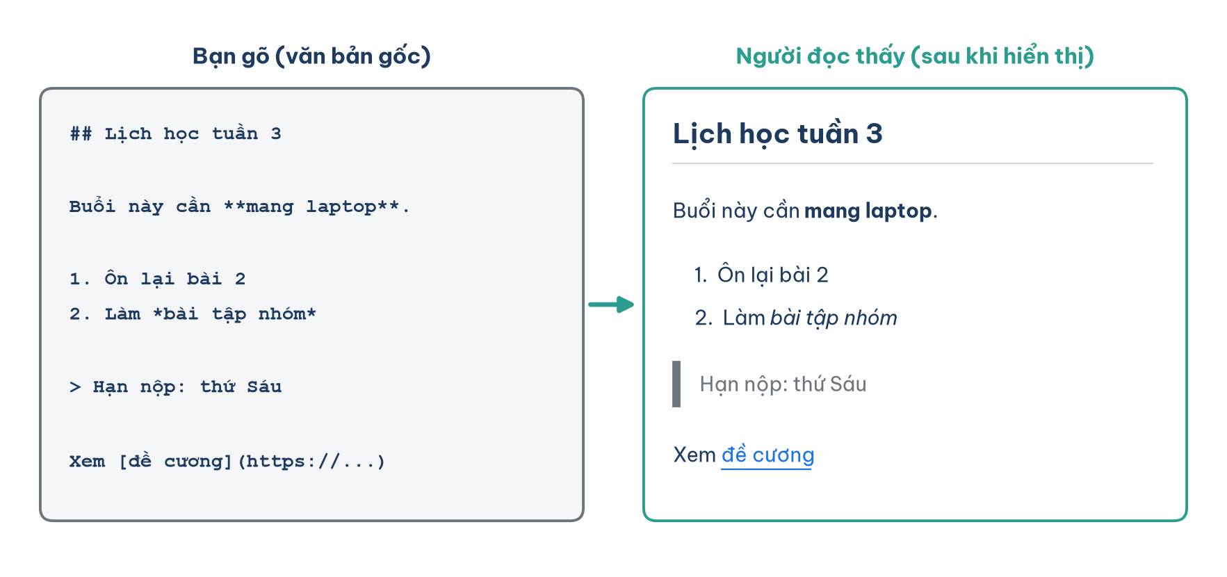 Bên trái là văn bản Markdown gốc với các ký hiệu, bên phải là kết quả hiển thị có tiêu đề, chữ đậm, danh sách, trích dẫn và liên kết