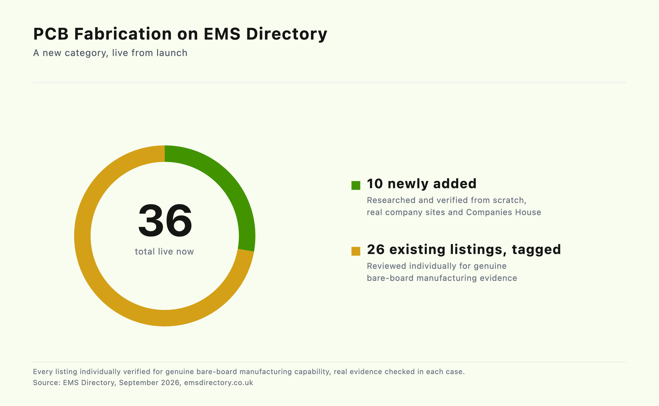 PCB Fabrication on EMS Directory: 36 UK companies live in the new category, 10 newly added and 26 existing listings reviewed and tagged