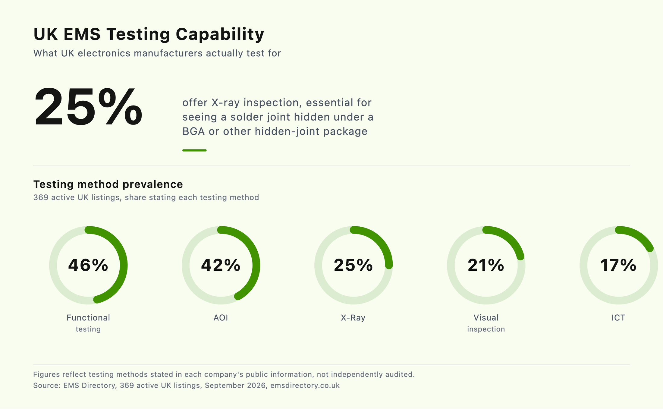 Chart of testing method prevalence across 369 active UK EMS Directory listings: functional testing 46%, AOI 42%, X-ray 25%, visual inspection 21%, ICT 17%
