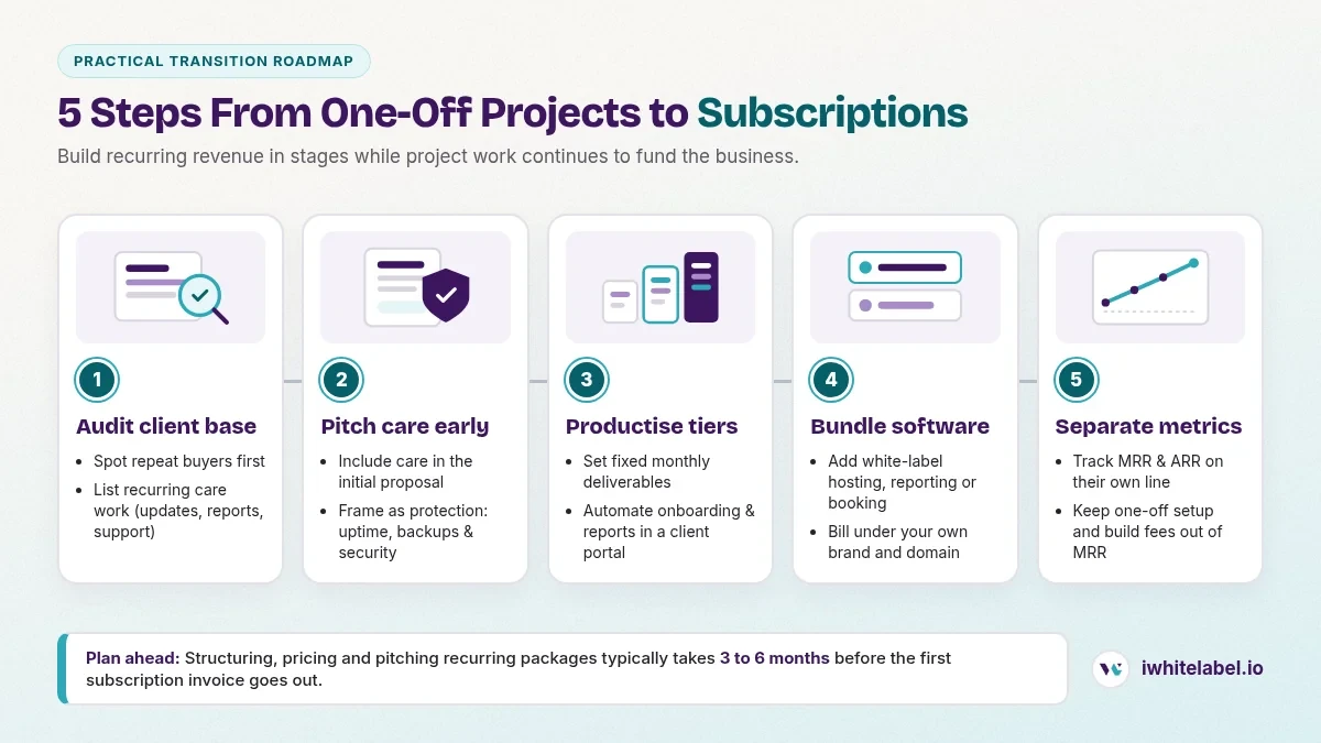 5-step roadmap from one-off projects to subscriptions: 1. Audit client base, 2. Pitch care early, 3. Productise tiers, 4. Bundle software, 5. Separate metrics