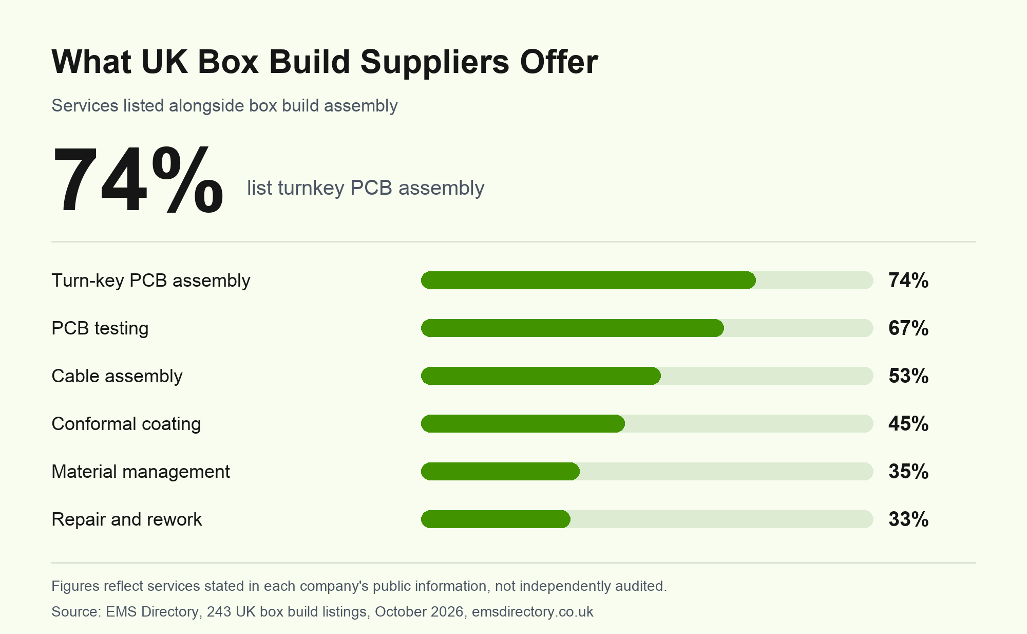 What UK box build suppliers offer alongside box build assembly: turnkey PCB assembly, PCB testing, cable assembly, conformal coating, material management and repair/rework