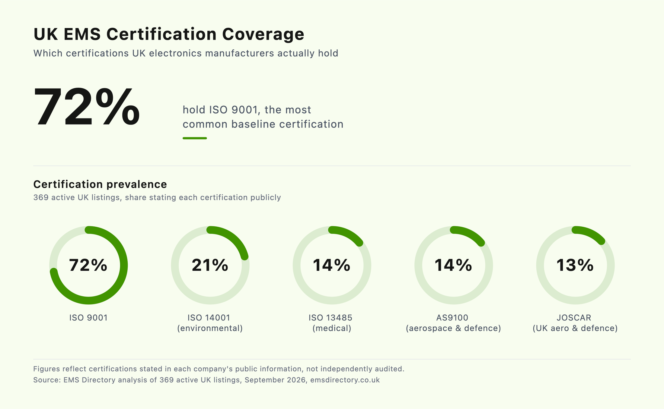 UK EMS certification coverage: 72% ISO 9001, 21% ISO 14001, 14% ISO 13485, 14% AS9100, 13% JOSCAR
