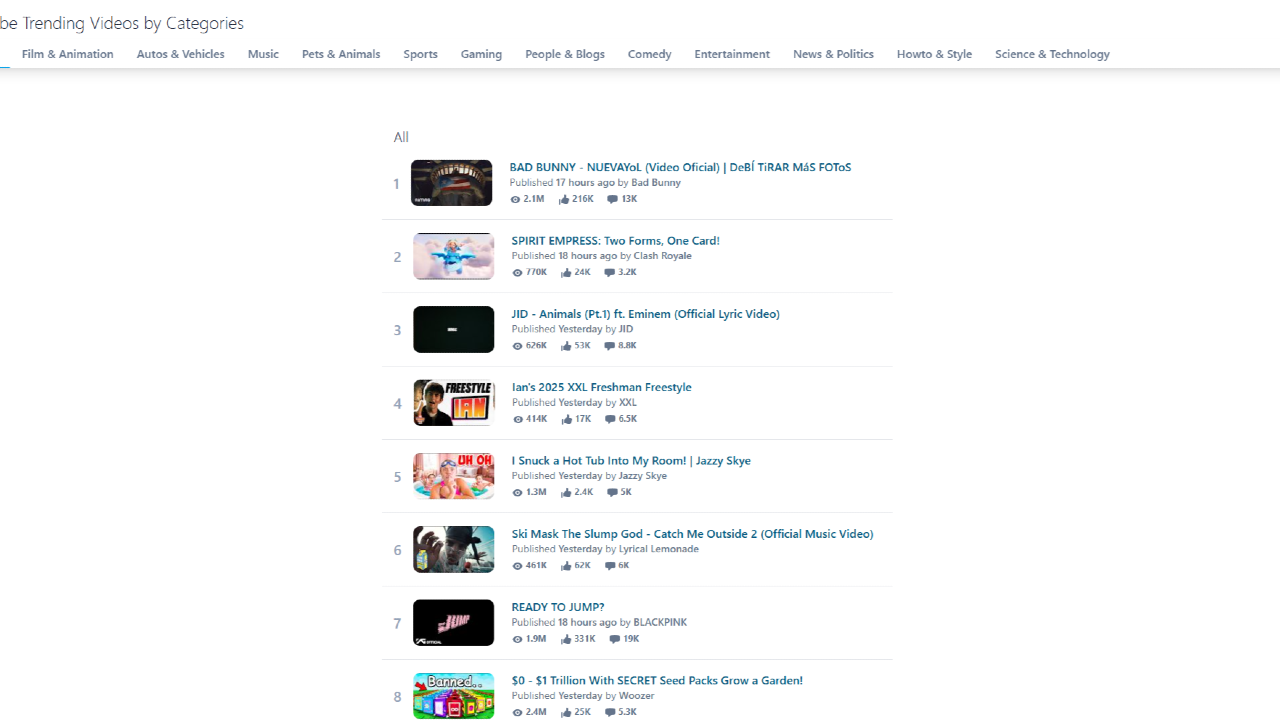  YouTube Trending and popular videos today | youtube.trends24.in