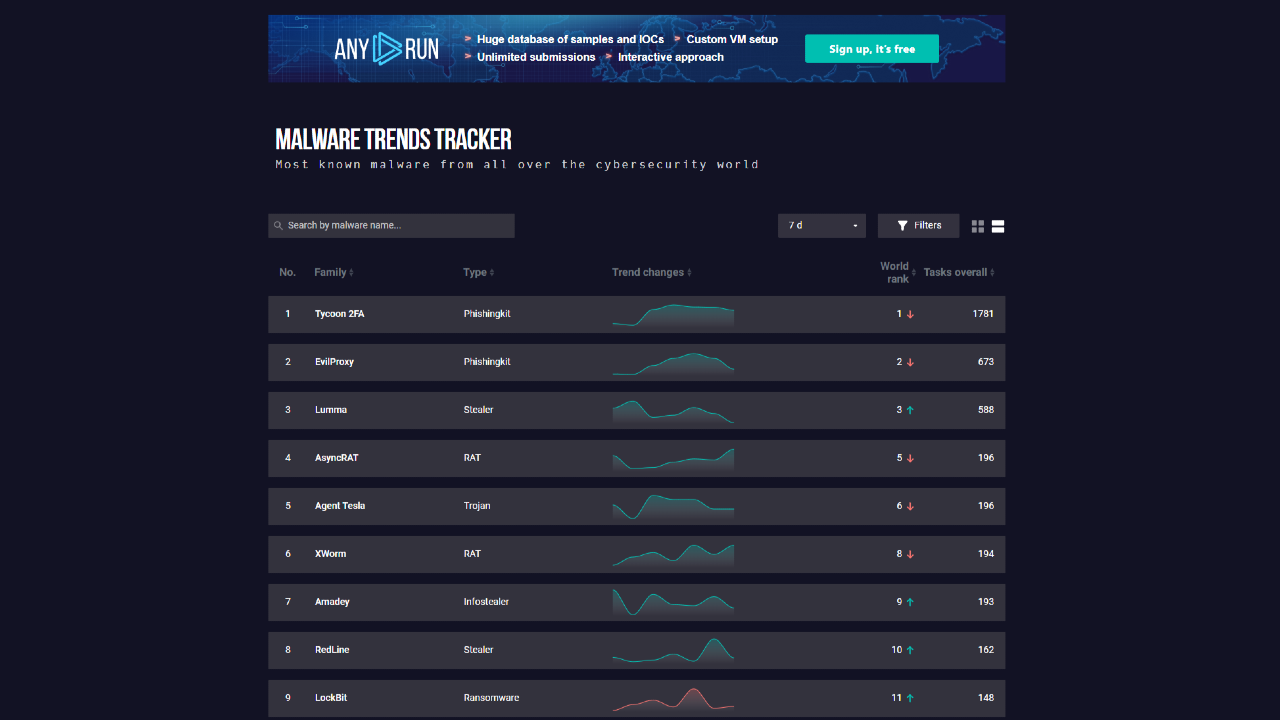 ANY.RUN’s Malware Trends = your light-speed malware awareness engine