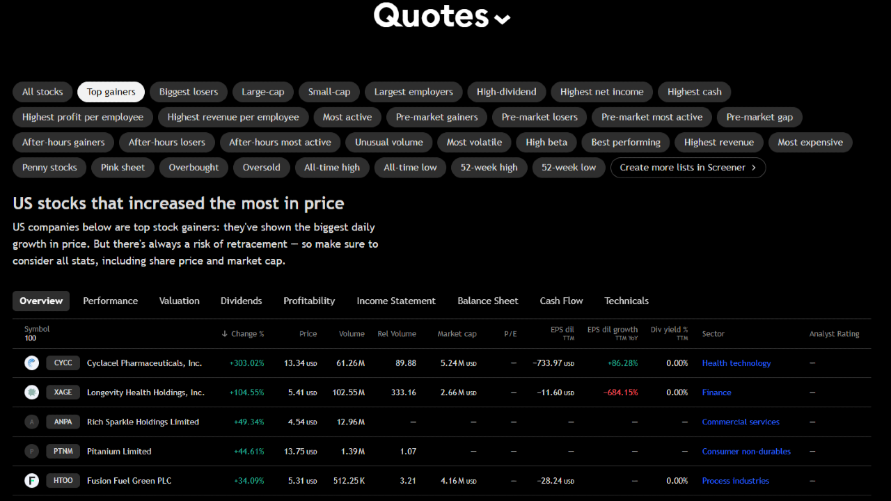 TradingView's Market Movers Gainers