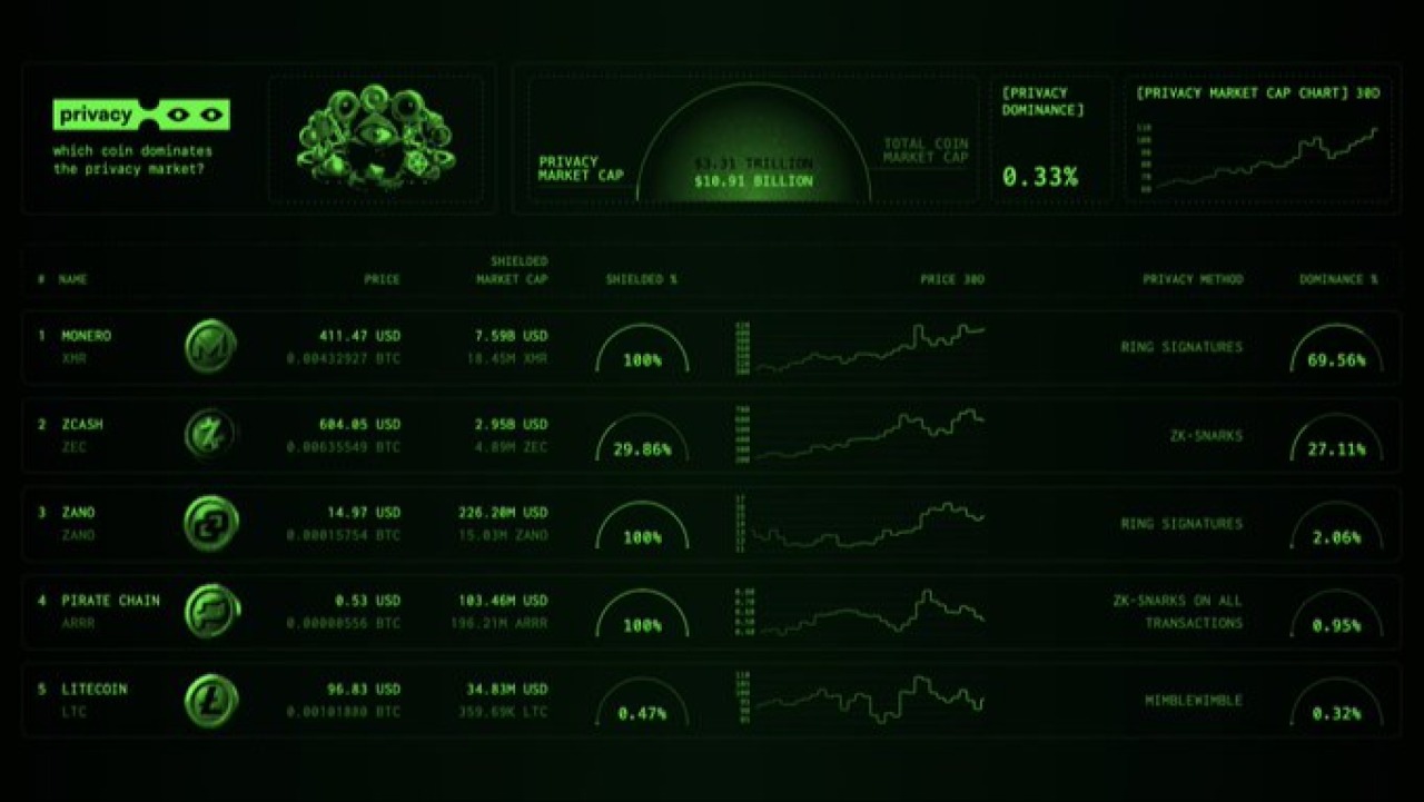🔒 Privacy.watch — The New Way to Track Privacy Coins (Ranked by Actual Privacy, Not Market Cap)