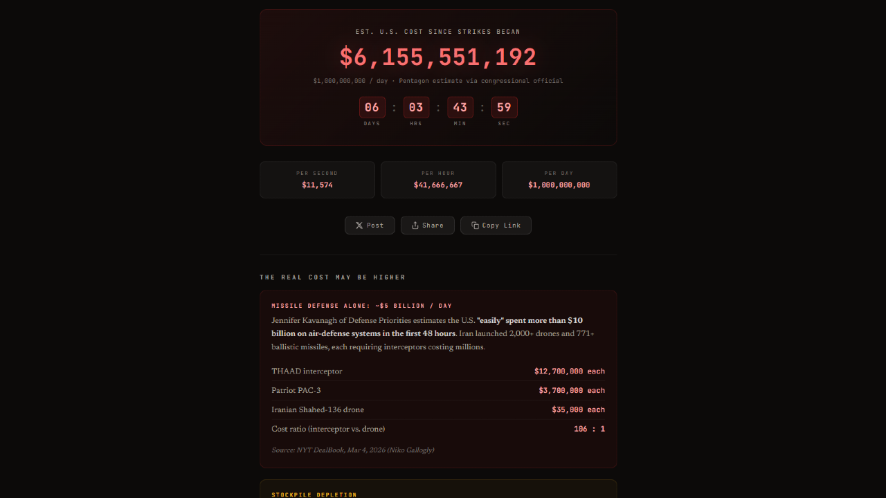 Iran War Cost Tracker — $1 Billion Per Day