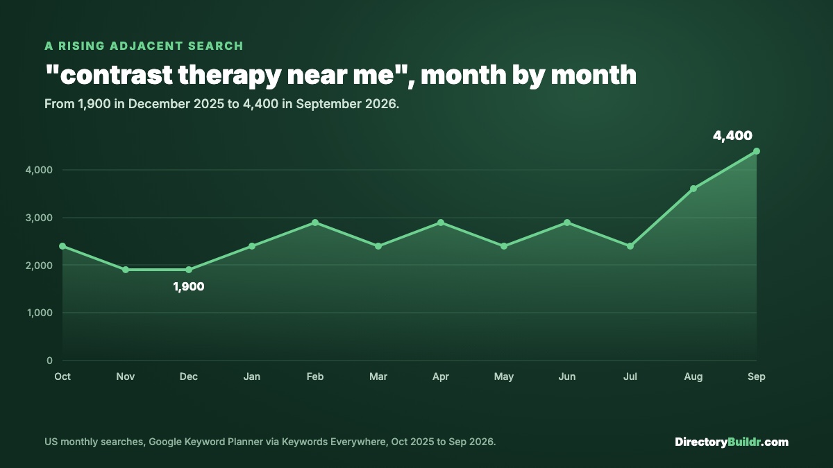 Line chart: searches for contrast therapy near me rose from 1,900 in December 2025 to 4,400 in September 2026