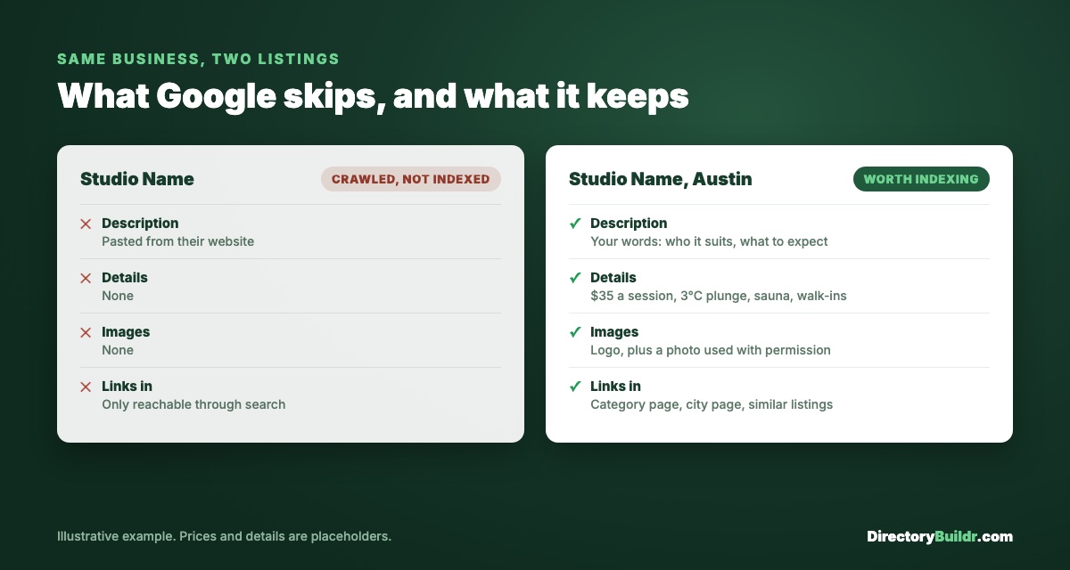 Two versions of the same listing: the thin one Google crawls but does not index, and the one worth indexing with a description, details, images and internal links