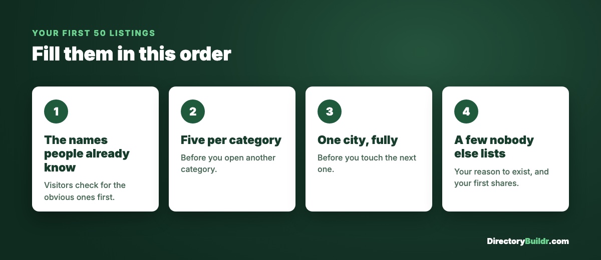 The order to fill your first 50 listings: the names people already know, five per category, one city fully, then a few nobody else lists