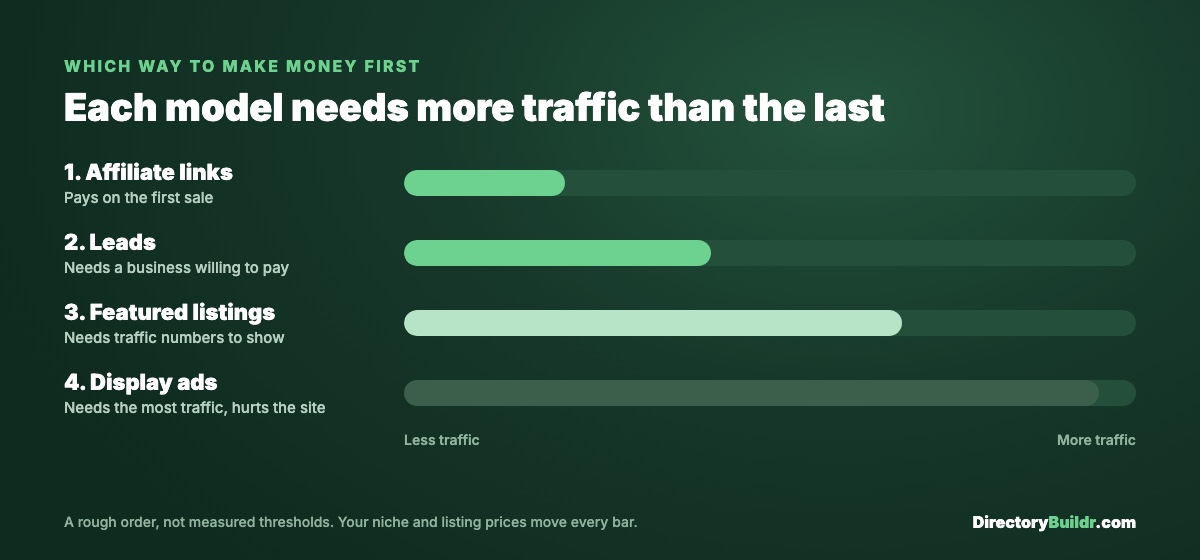 A rough order of how much traffic each model needs before it pays: affiliate links, then leads, then featured listings, then display ads