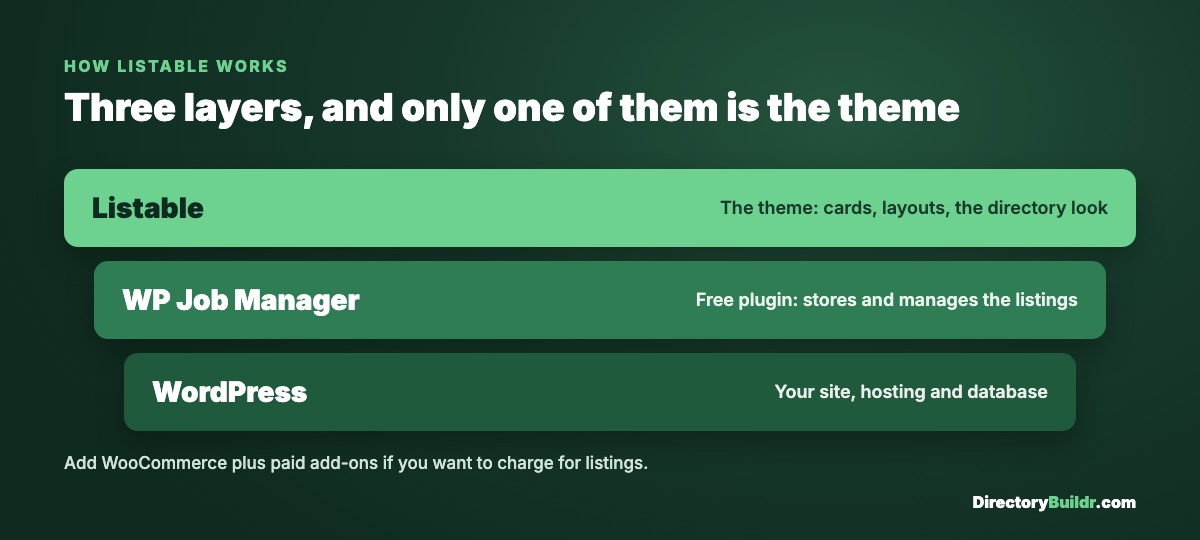 How Listable works in three layers: Listable is the theme on top, WP Job Manager stores the listings, and WordPress runs the site