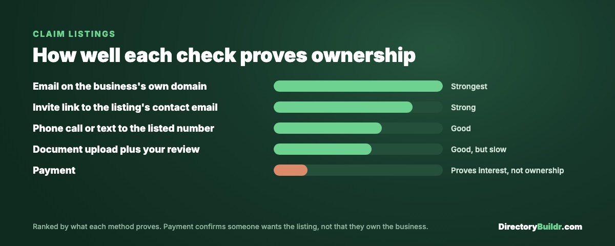 How well each claim check proves ownership, from an email on the business domain down to payment, which proves interest but not ownership