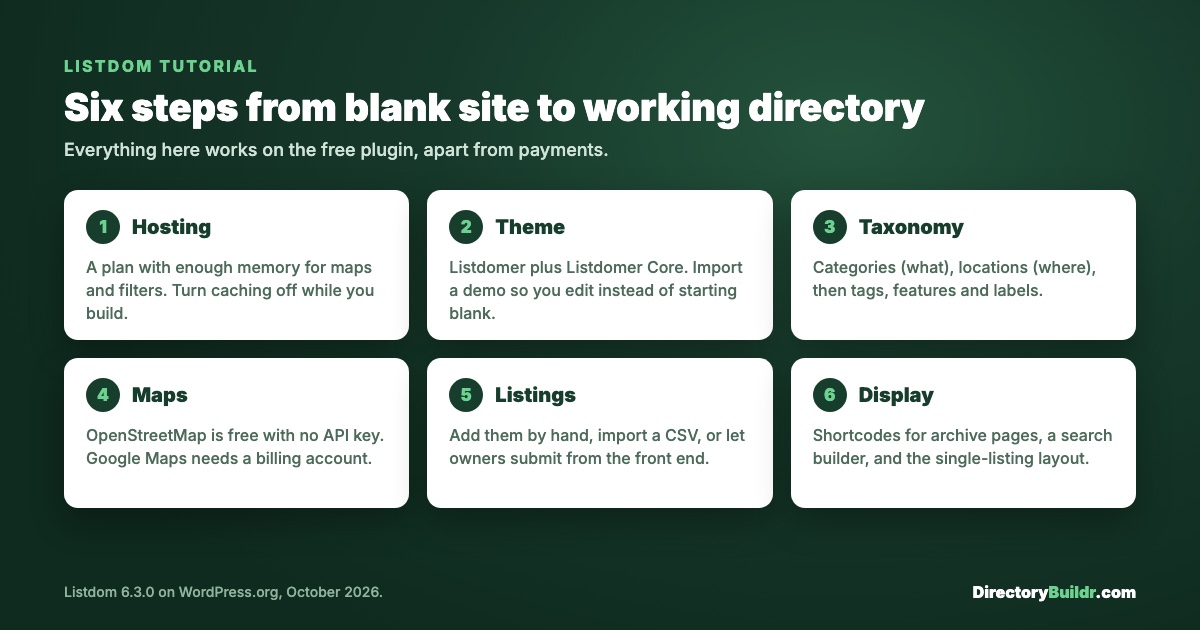 The six steps of building a Listdom directory: hosting, theme, taxonomy, maps, listings and display