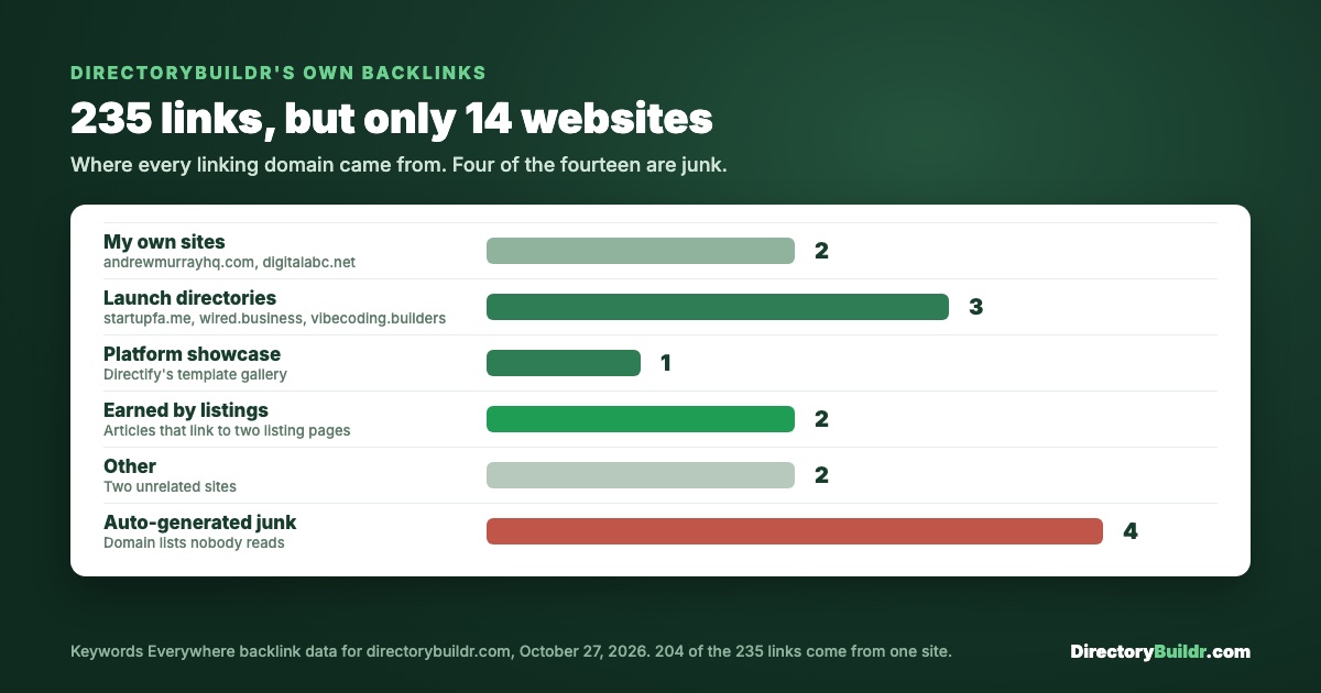 DirectoryBuildr's own backlinks: 235 links from only 14 websites. Two are my own sites, three are launch directories, one is a platform showcase, two were earned by listings, two are unrelated and four are auto-generated junk