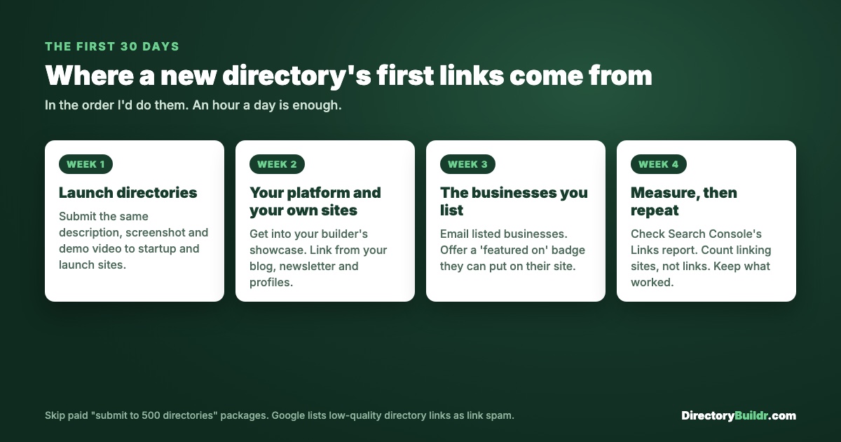 The first 30 days of backlinks for a new directory: week one launch directories, week two your platform and your own sites, week three the businesses you list, week four measure and repeat