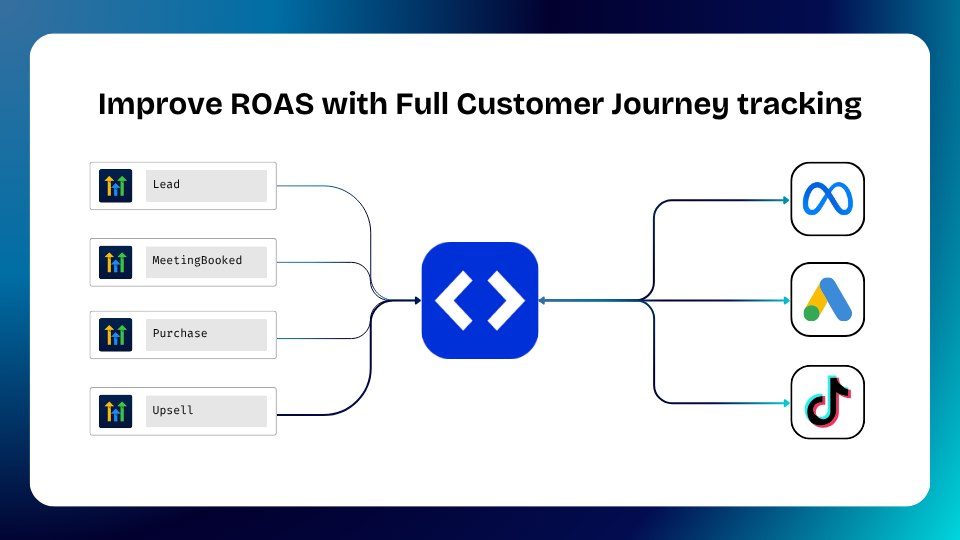GoHighLevel marketplace - GHL integration - AnyTrack