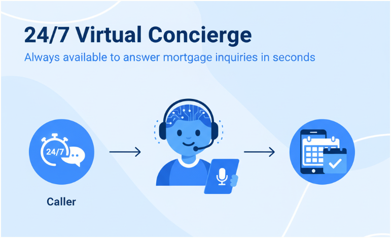 GoHighLevel marketplace - GHL integration - LoanLine AI
