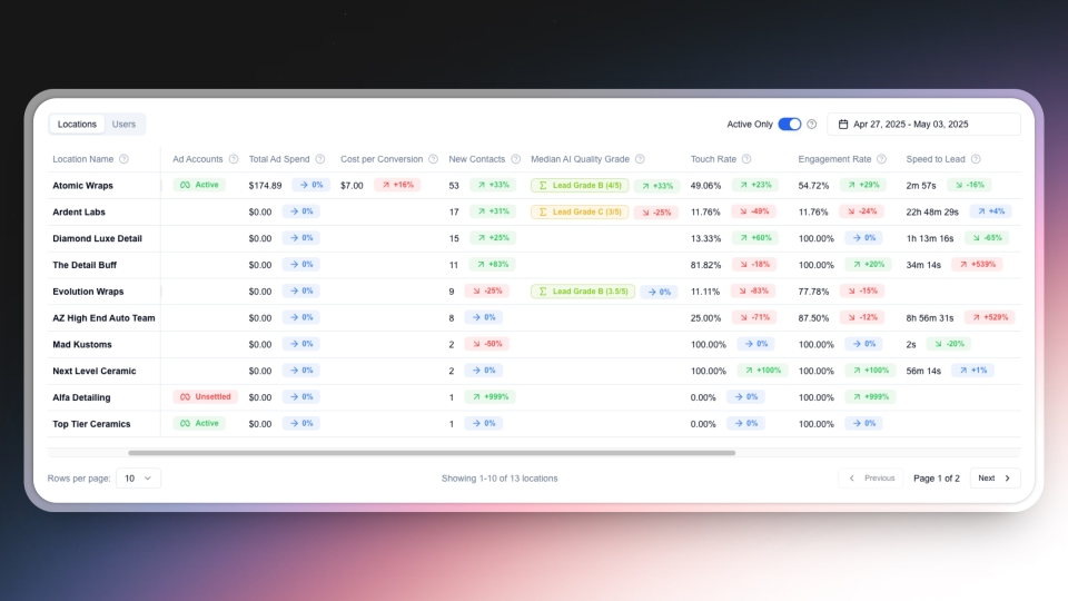 GoHighLevel marketplace - GHL integration - AI Analytics & Automations