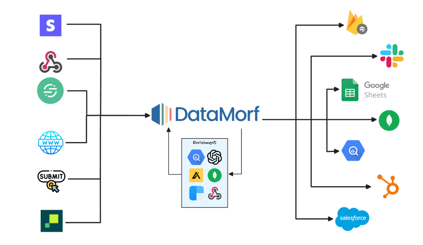 GoHighLevel marketplace - GHL integration - DataMorf